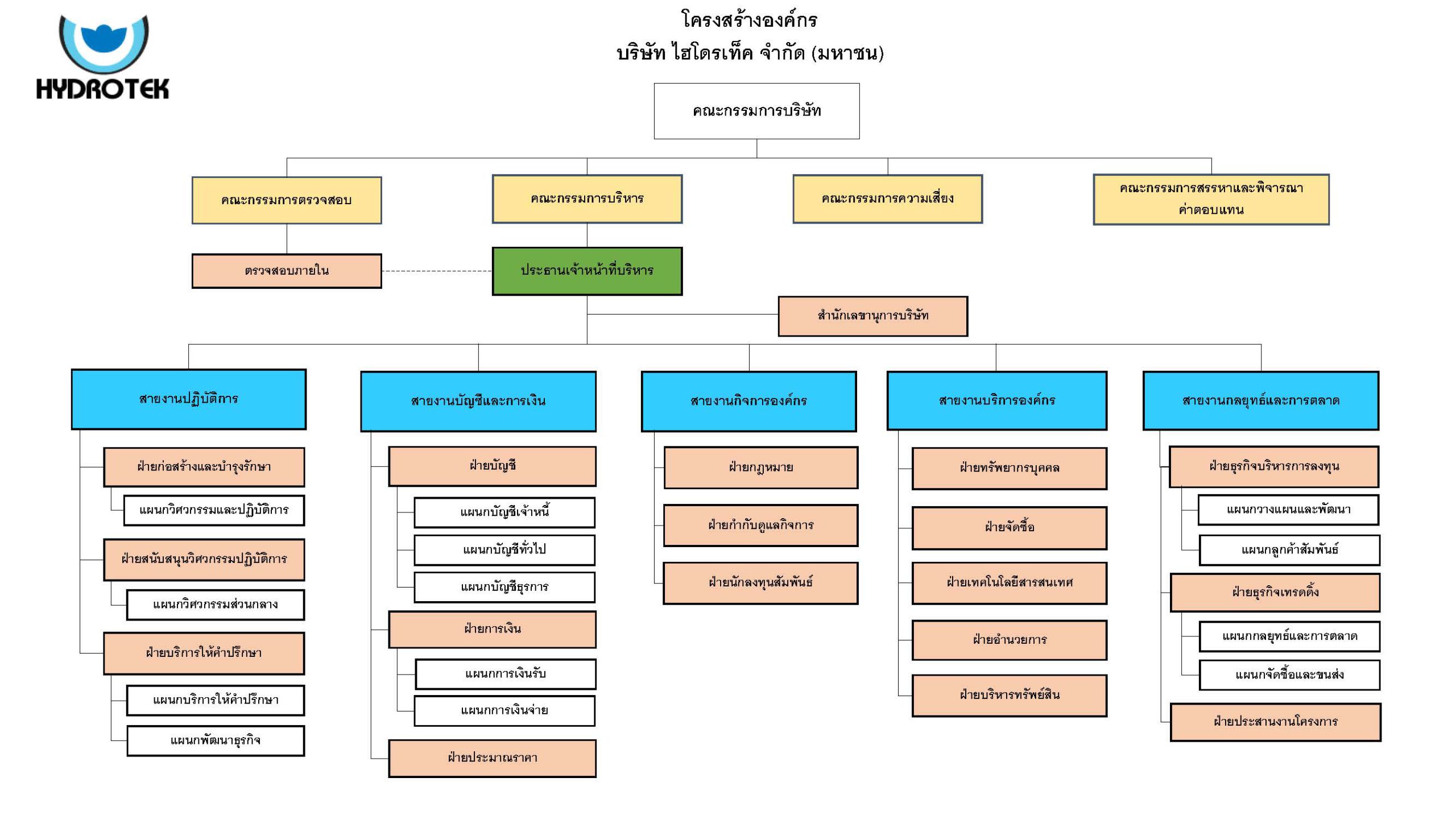 Org Chart 2565